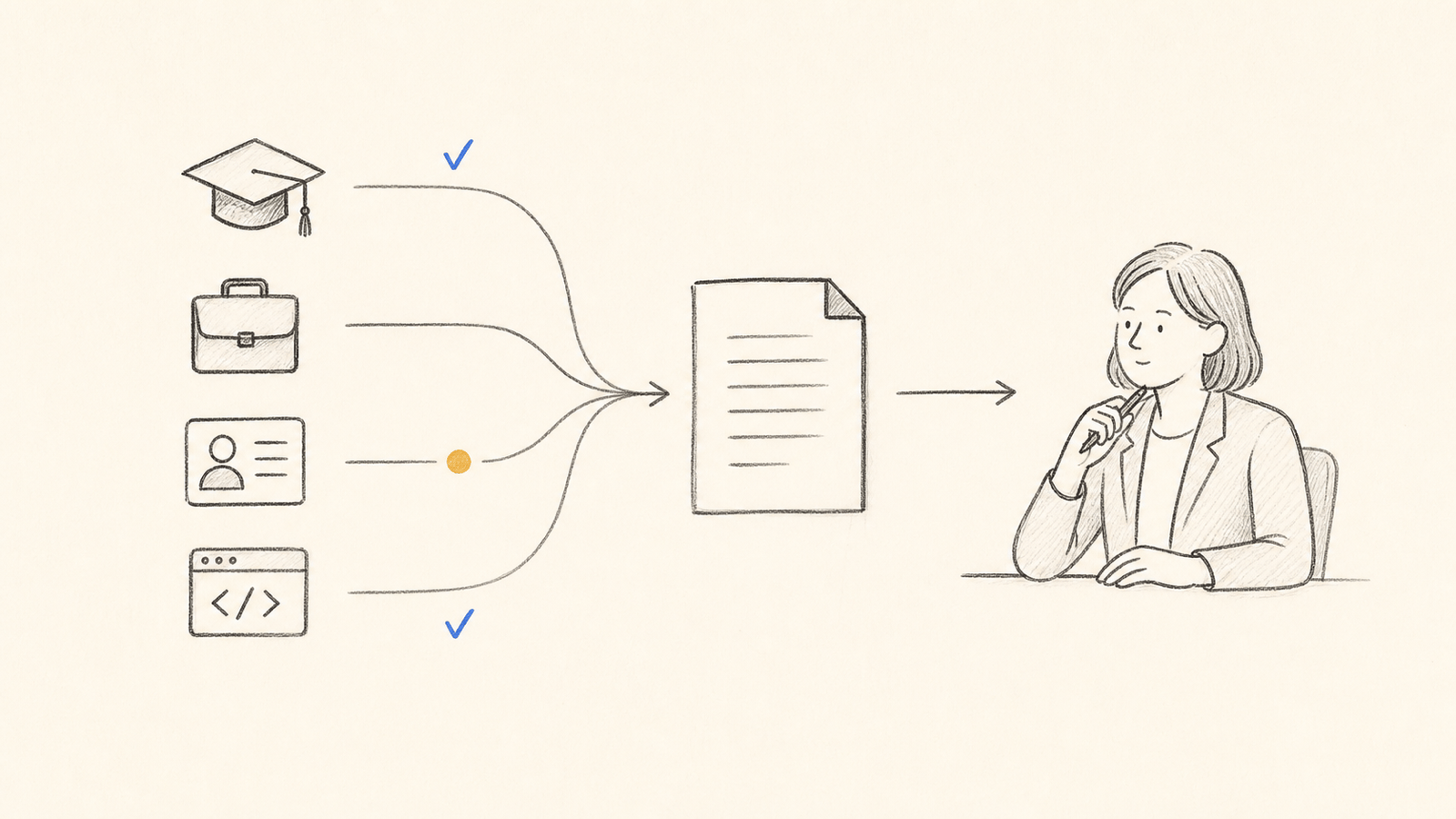 Sketch showing education, employment, profile, and portfolio signals flowing into a candidate document for human review.